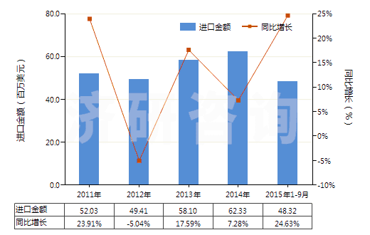 2011-2015年9月中國氣動往復式排液泵(HS84135010)進口總額及增速統(tǒng)計